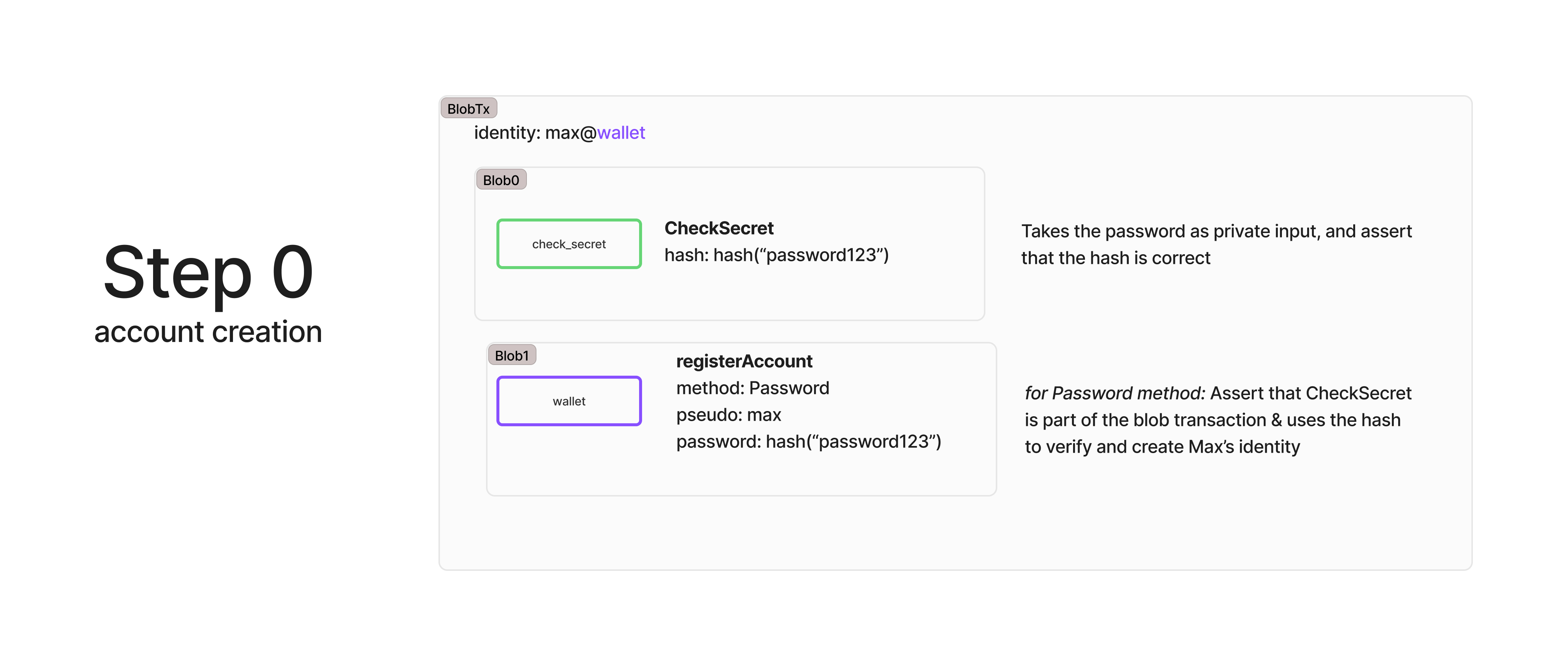  A flow diagram showing how a user named Max creates an account. The first blob (Blob0) runs CheckSecret to verify a hashed password (hash("password123")). The second blob (Blob1) uses the wallet contract to run registerAccount, which registers Max’s identity using the password hash. The right-hand annotation explains that this confirms the password and creates Max’s account using the hash.