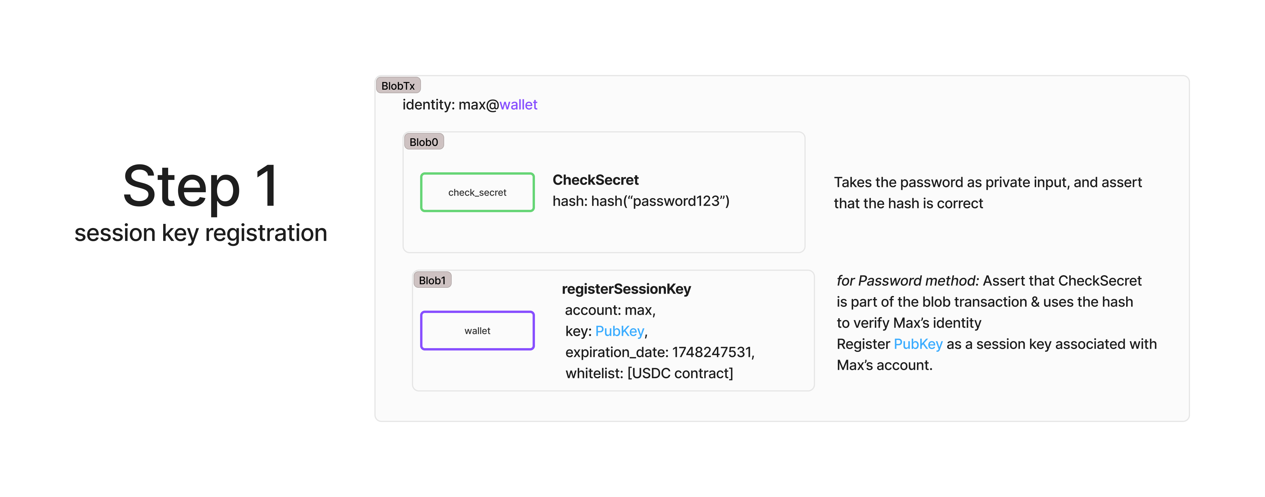 A flow diagram showing how Max registers a session key. Blob0 runs CheckSecret again to verify the password hash. Blob1 uses the wallet contract to run registerSessionKey, providing Max’s account name, a public key, expiration date, and a whitelist (USDC contract). The right-hand annotation explains that this proves Max’s identity and links the provided key to Max’s account for limited use.