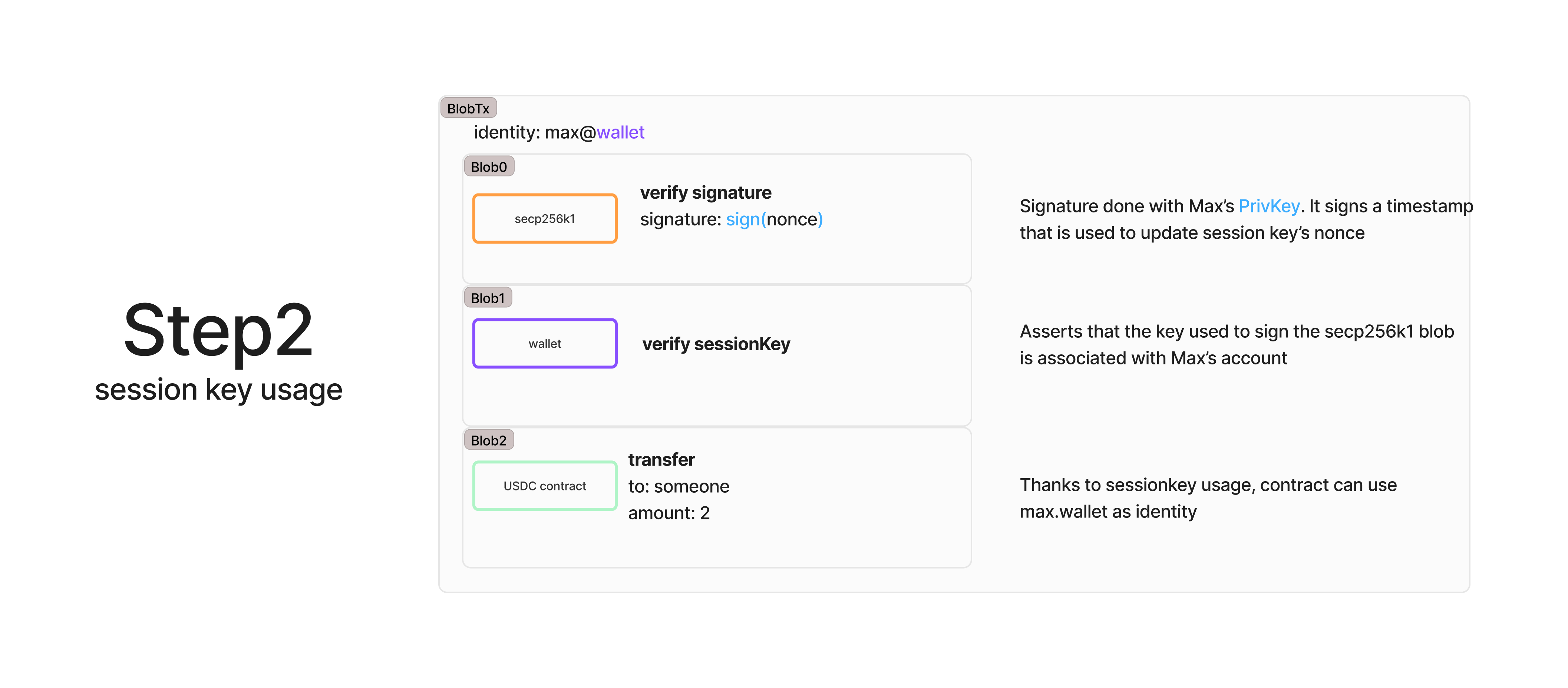A flow diagram showing how the registered session key is used. Blob0 verifies a signature using secp256k1 with a nonce signed by Max’s private key. Blob1 uses the wallet contract to verify the session key. Blob2 performs a USDC transfer to someone, amount 2. The annotations explain that the signature updates the session key nonce, proves it’s linked to Max, and allows session-based usage without Max signing each transaction directly.