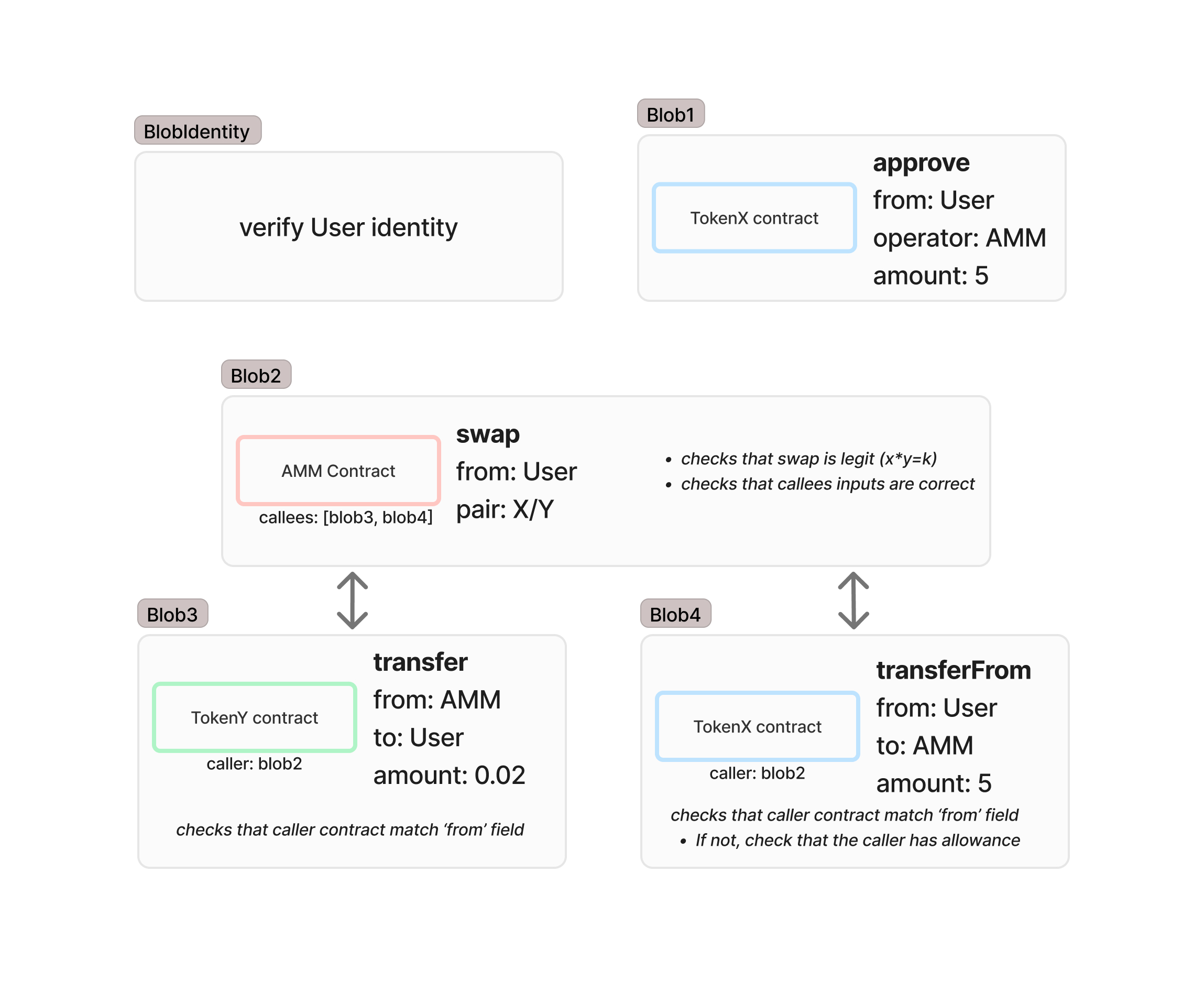 Diagram showing a composed transaction in Hyli for an AMM swap. BlobIdentity verifies the user's identity. Blob1: The user approves the AMM to spend 5 TokenX (approve call to the TokenX contract). Blob2: The AMM initiates a swap for the X/Y pair, listing Blob3 and Blob4 as callees. It checks that the swap is valid and callees are correctly structured. Blob3: The AMM transfers 0.02 TokenY to the user via the TokenY contract. It verifies that the caller matches the from field. Blob4: The AMM calls transferFrom to pull 5 TokenX from the user. It checks that the caller is allowed to move the tokens or has an approval.Each blob runs independently but within a shared transaction structure, with the AMM blob delegating authority to callees.