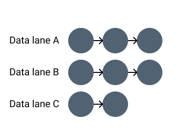 Each validator maintains a data lane, with different numbers of blocks.