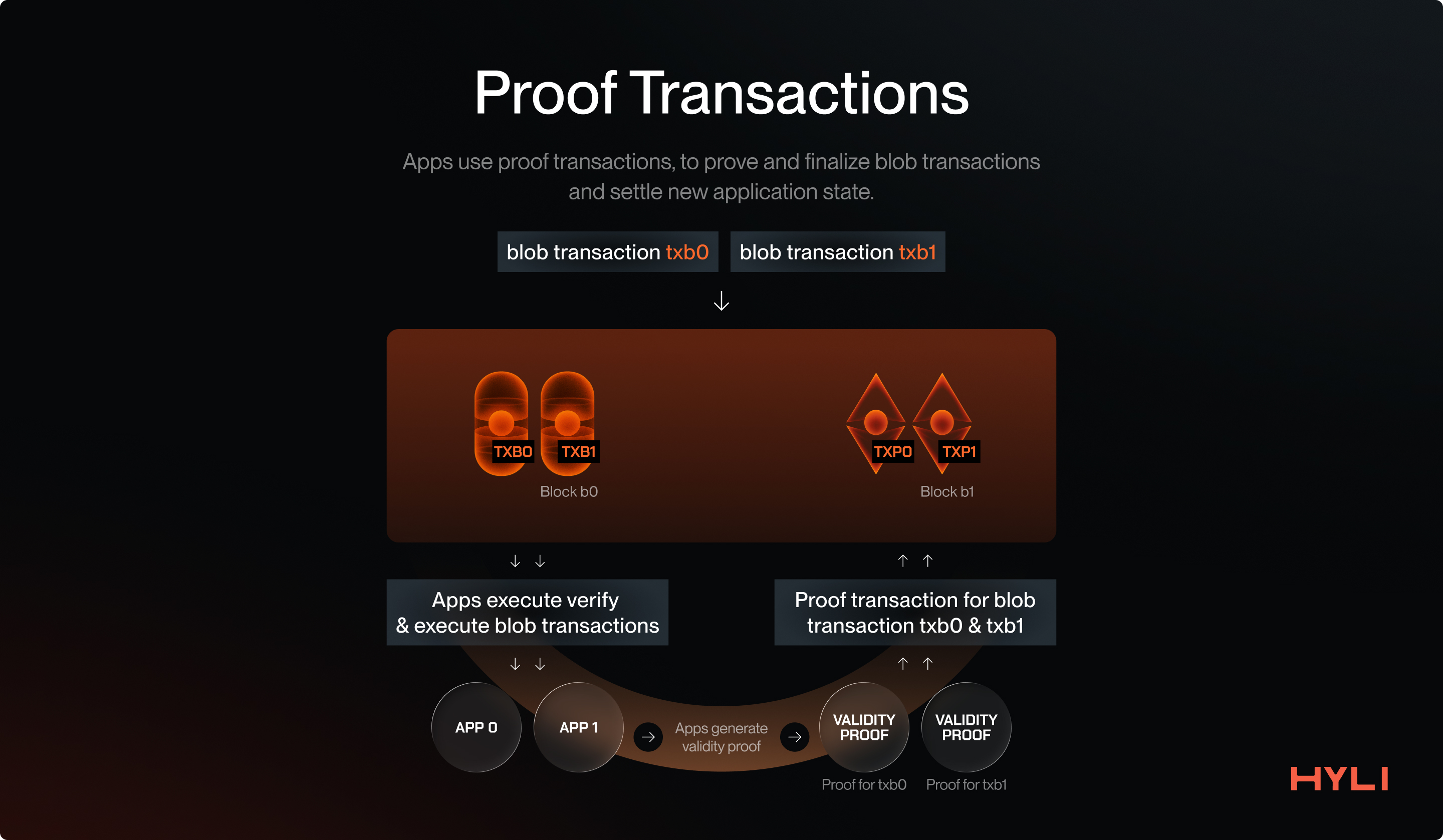 Apps use proof transactions to prove and finalize blob transactions and settle new application state.