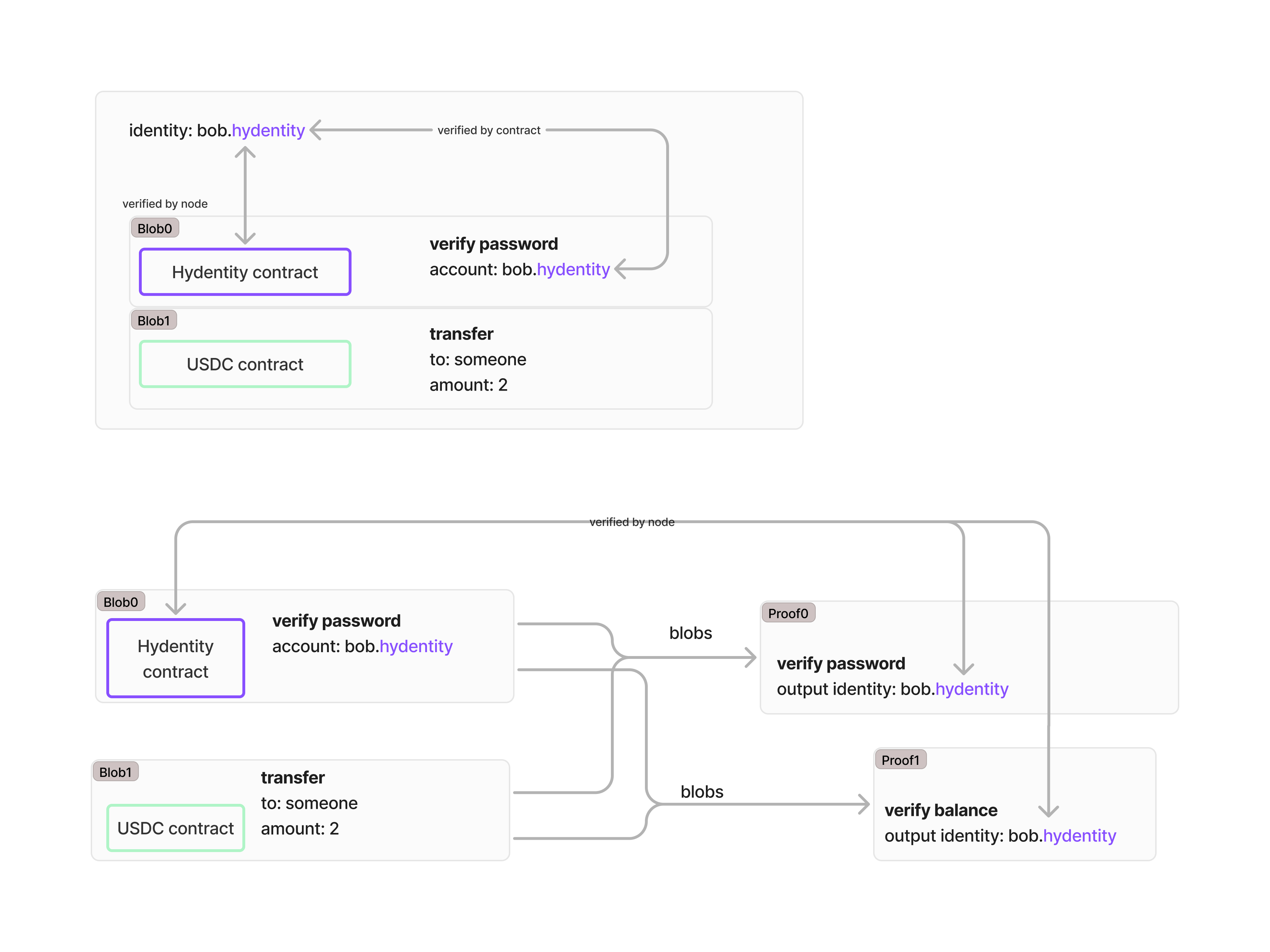 Each blob has a proof. Blob0 being a hydentity contract action for « verify password » on the account bob.hydentity is verified by the contract and by the node. Blob1 is an USDC transfer contract. Another graph under this one shows that each blob is proven and that all proofs are verified by the node; they all have bob.hydentity as their output identity. The identity fields are coherent between all blobs and proofs