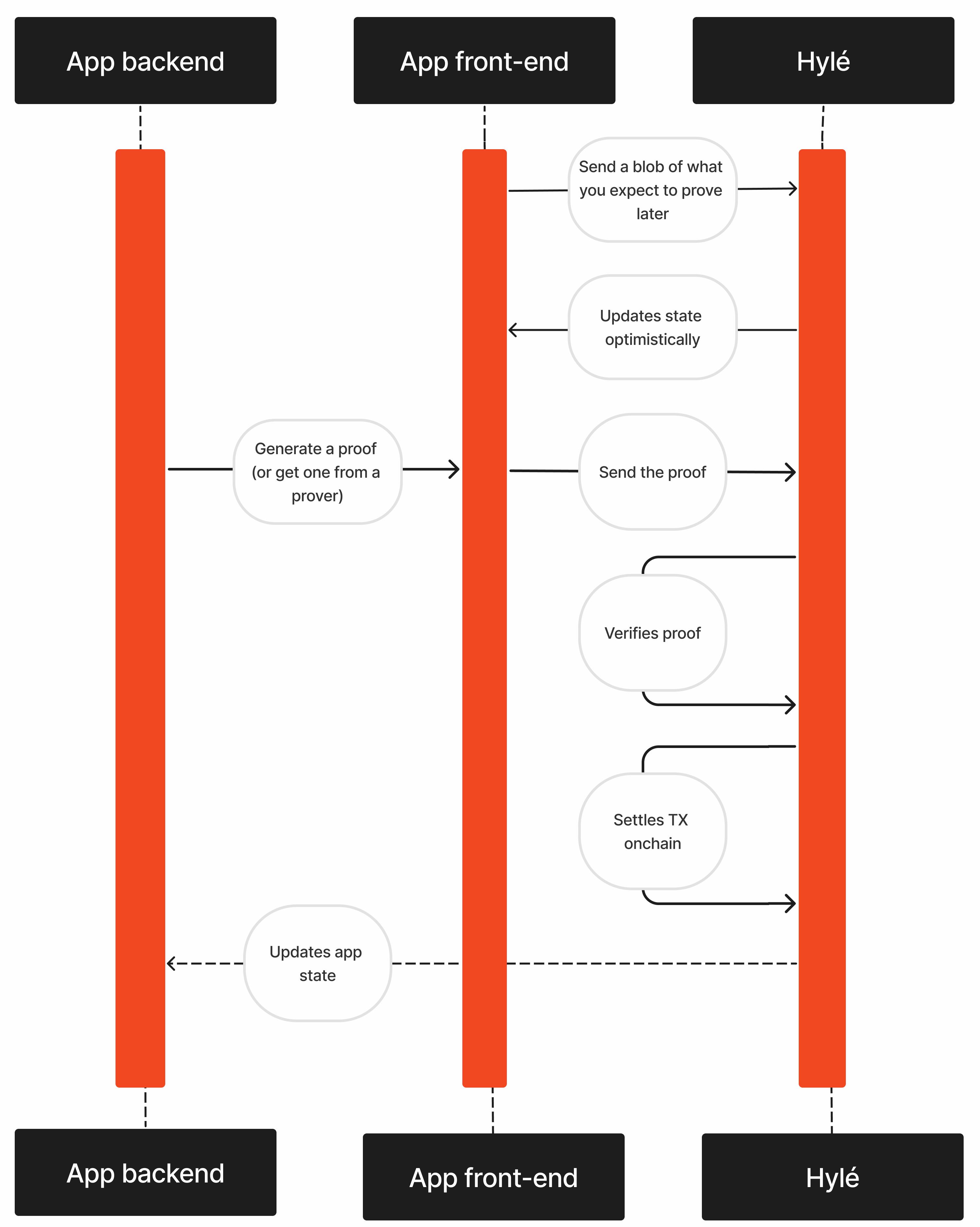 Sequence diagram explaining the steps as listed below.