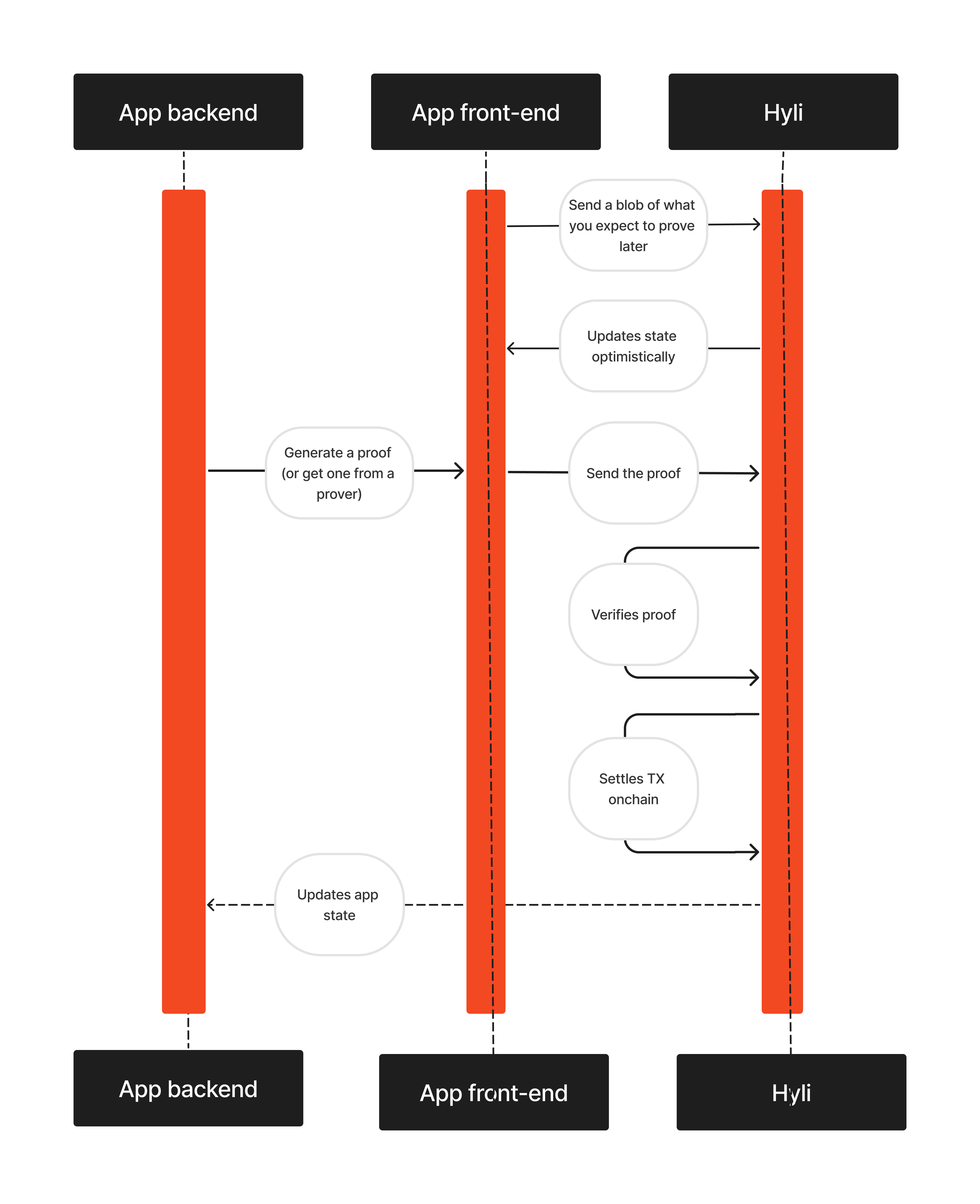 Sequence diagram explaining the steps going from sequencing to proving to verification and consensus.