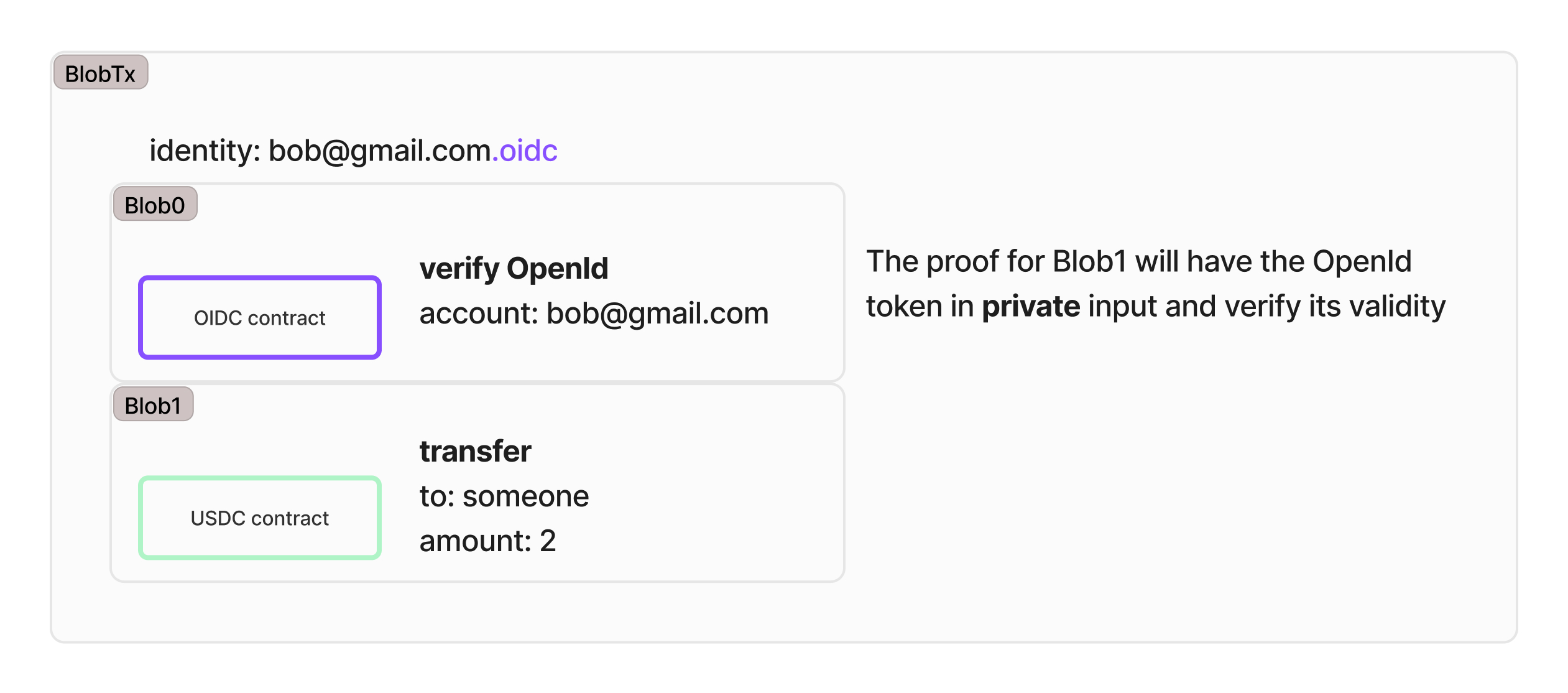 A blob transaction where identity is bob@gmail.com.oidc. Blob0 is to verify openID with an OIDC contract; the proof for blob0 has the openID as private input and verify its validity. The other blob is an USDC contract to transfer money. 