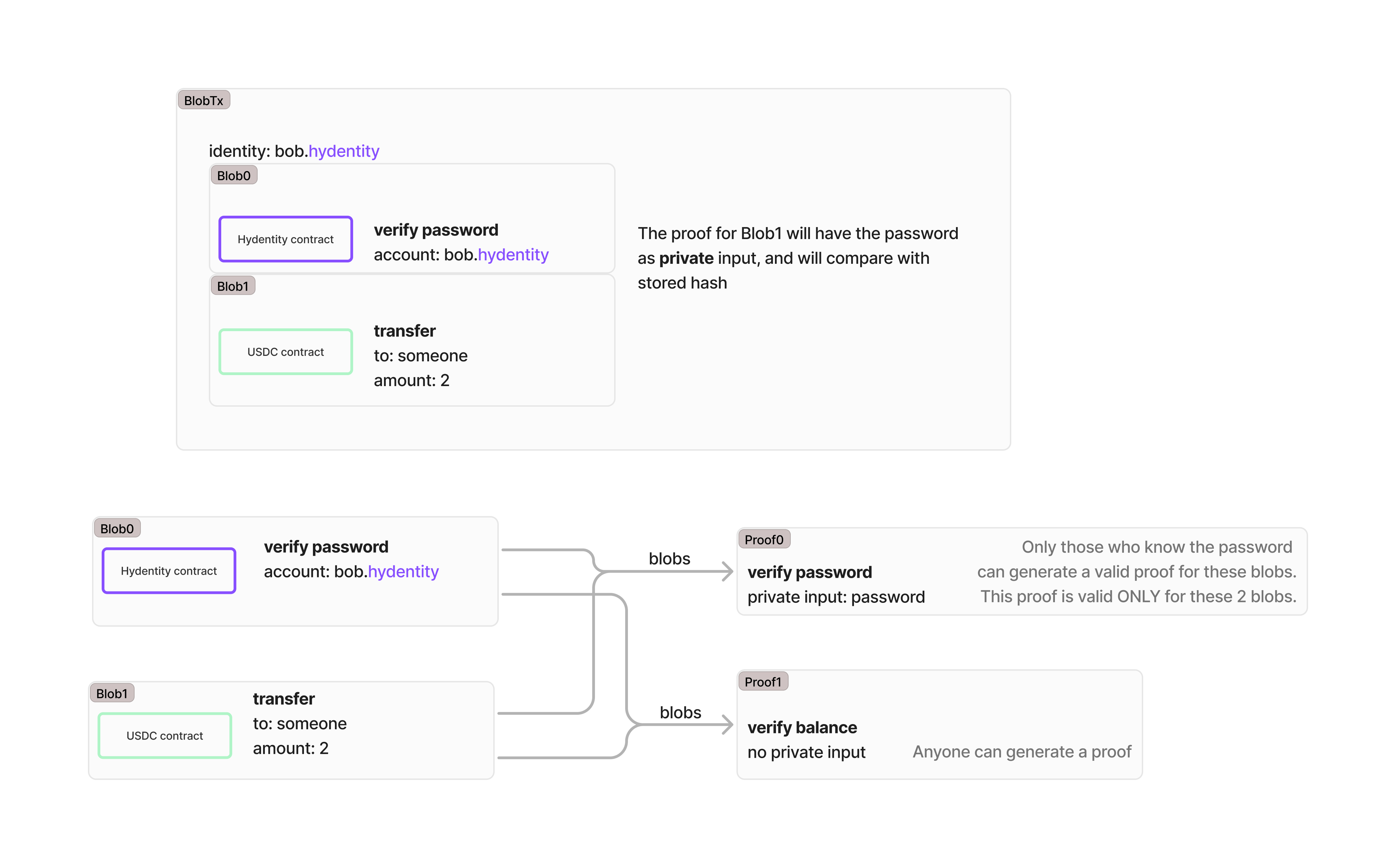 In this blob transaction, bob.hydentity's blob0 has verify password as its action. The proof for Blob1 has the password as private input and compares it with the stored hash. Only those who know the password can generate a valid proof of the identity blob. This proof is valid only for the blobs in this blob transaction.