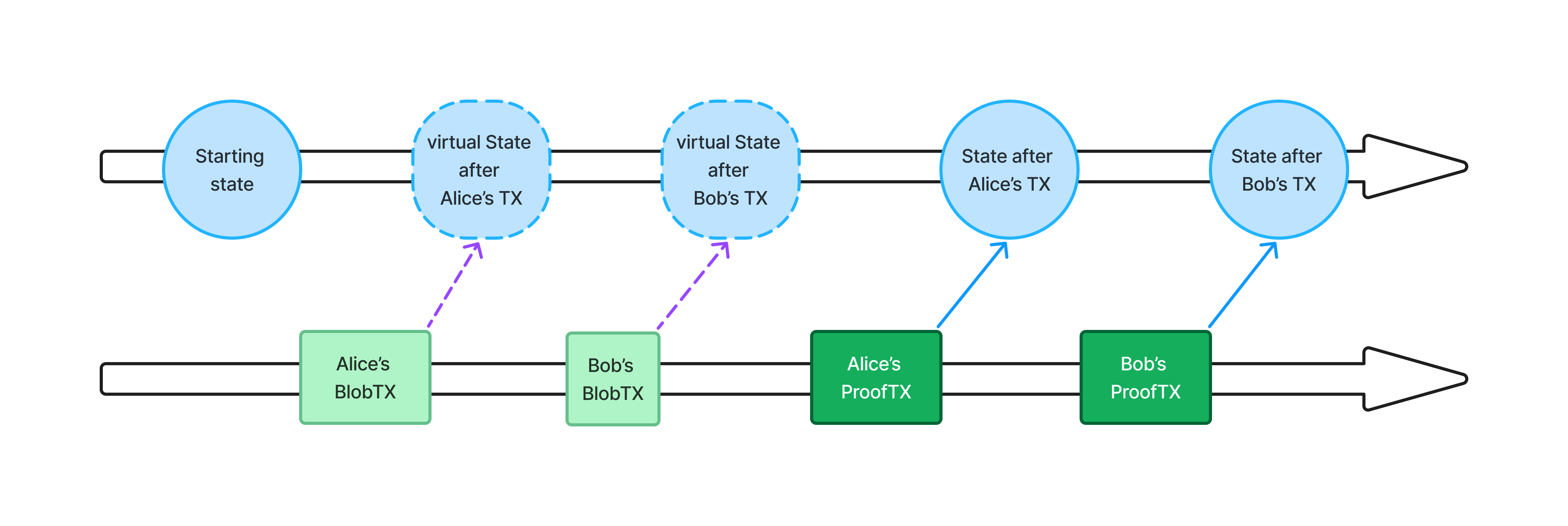 A graph with Alice, Bob, and the contract state. On the top line, there's a starting state. Alice sends her TX A blob, which updates the token's virtual state; a bit later, Bob sends a TX B blob which is sequenced. The updated state will now be used as the start state for the TX B proof, while Alice can prepare to send her TX A proof. This updates the token's state for TX A, then for TX B.