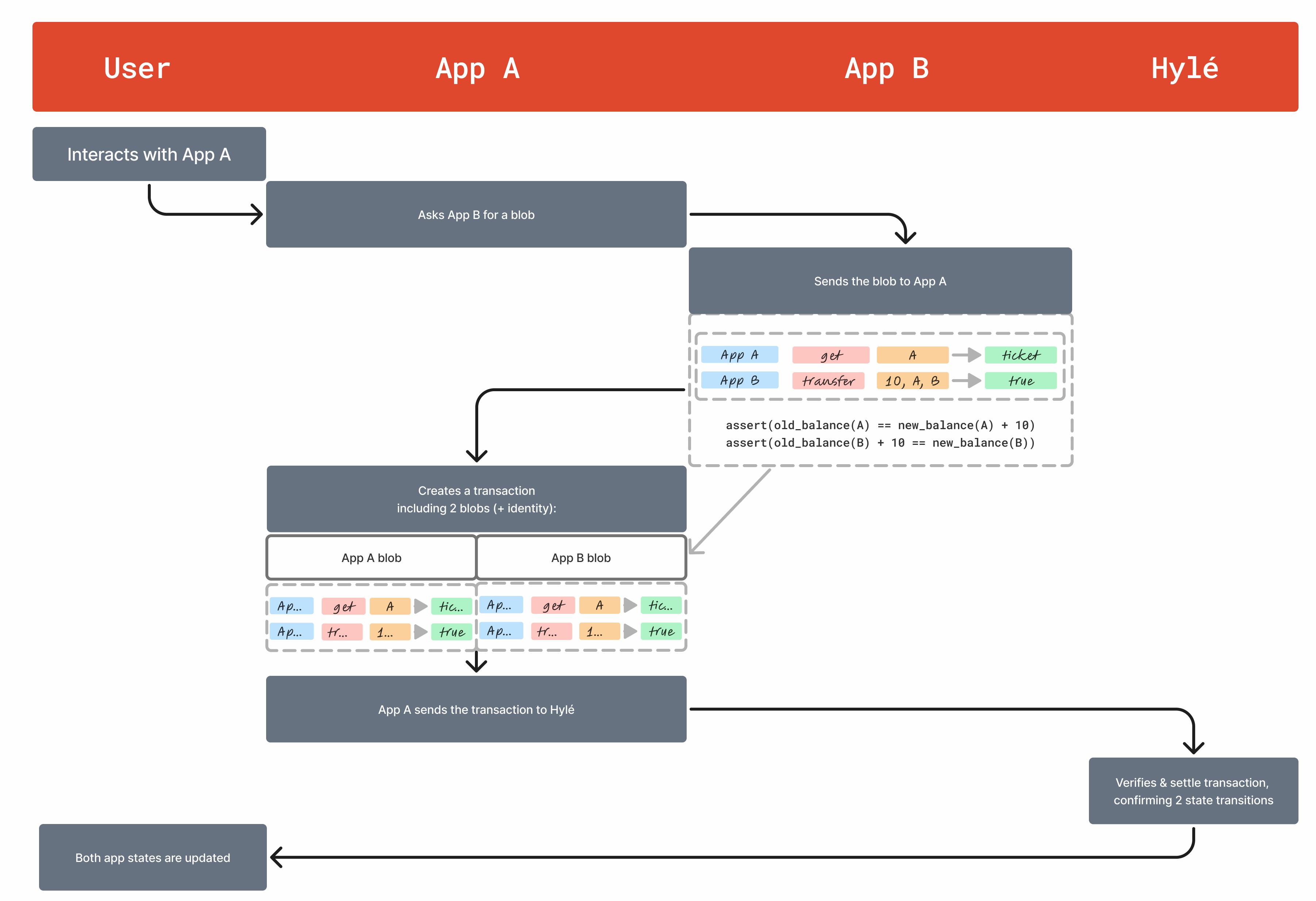 A ticket purchase process with four key steps. First, a user requests a ticket through the TicketApp, which in turn requests a transaction blob from MoneyApp. The blob includes the transfer details and is sent back to TicketApp for verification. Second, the TicketApp composes a transaction by combining its own blob and the MoneyApp blob, detailing the operation's validity. Third, the composed transaction is sent to Hyli for verification, where the state transition and assertions are confirmed. Finally, after verification, the user pays $10 and receives their ticket.